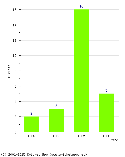 Wickets by Year