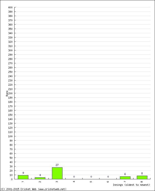 Batting Performance Innings by Innings - Home