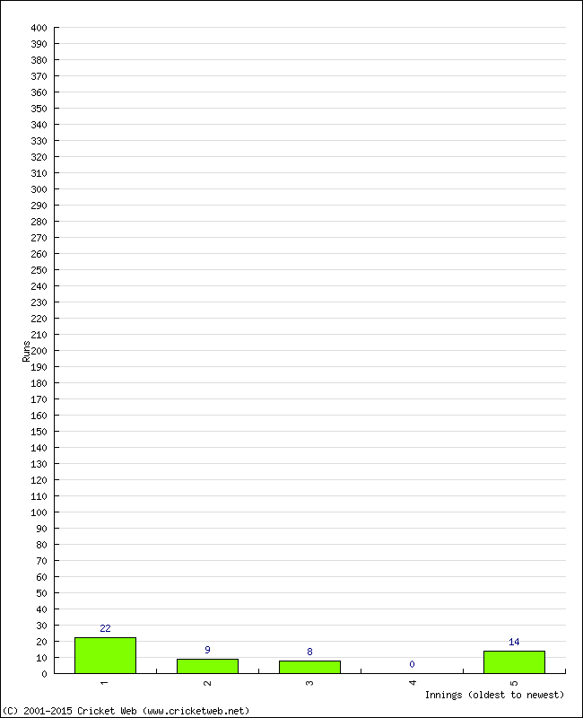 Batting Performance Innings by Innings - Away