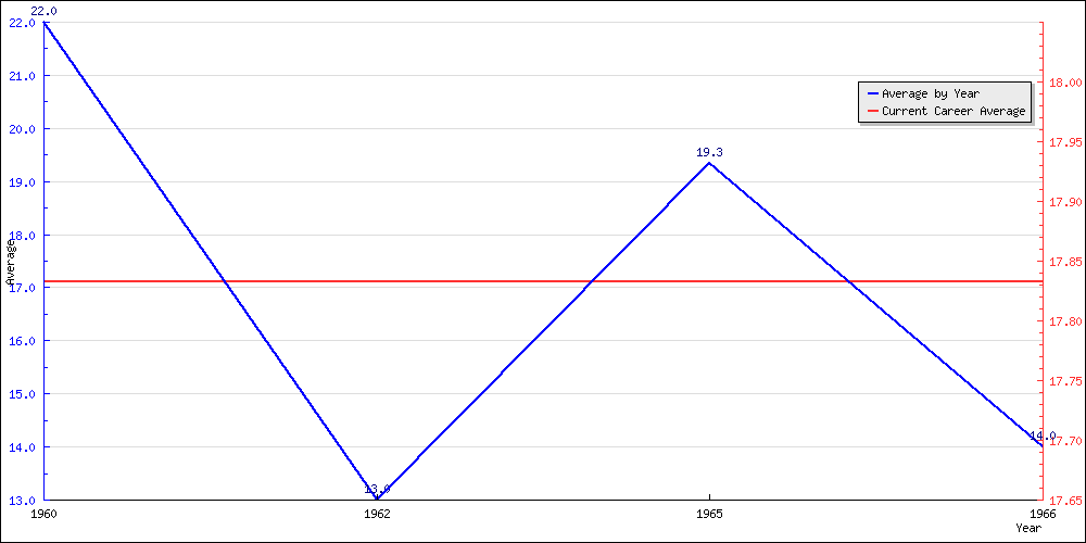 Batting Average by Year