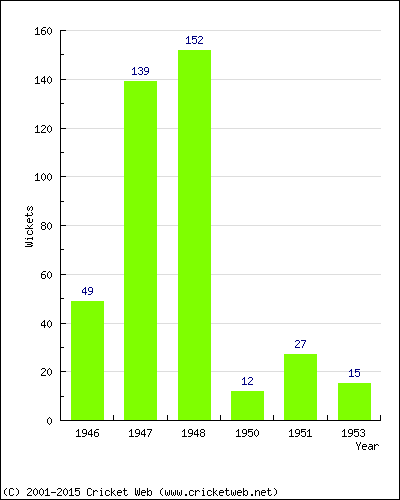 Runs by Year