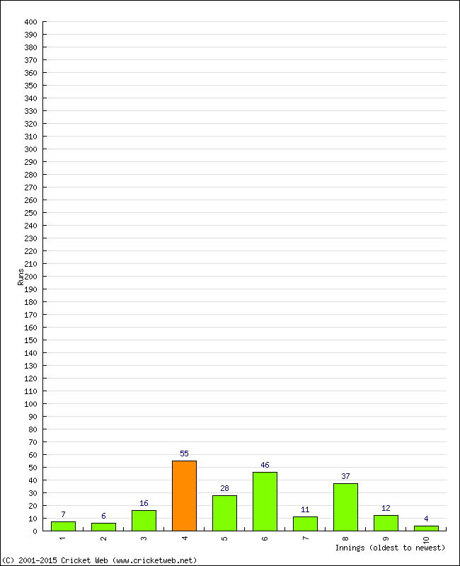 Batting Performance Innings by Innings