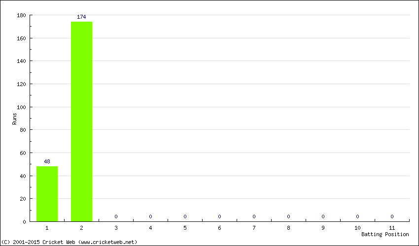 Runs by Batting Position