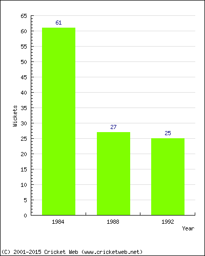 Runs by Year