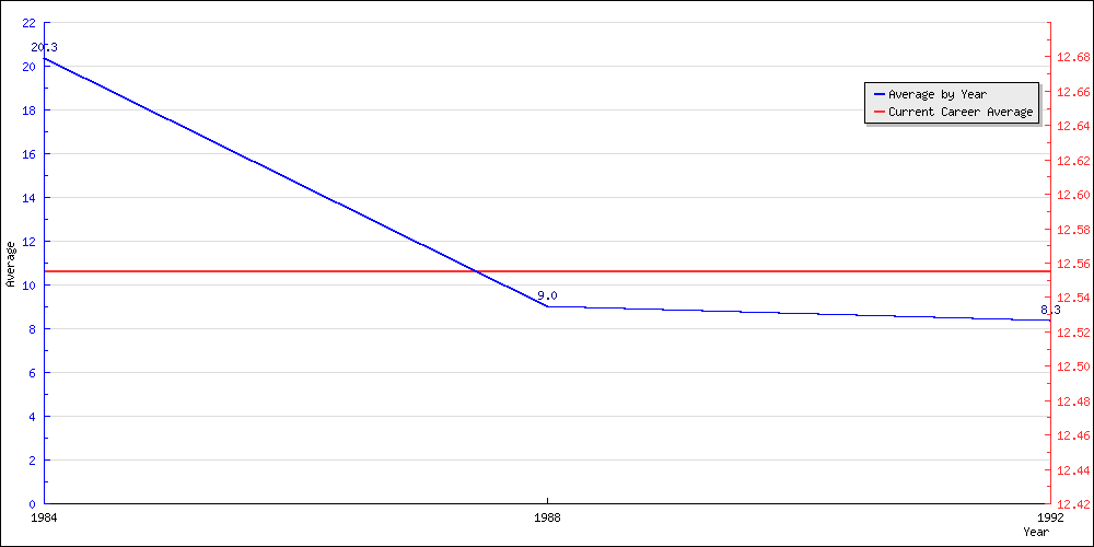 Batting Average by Year