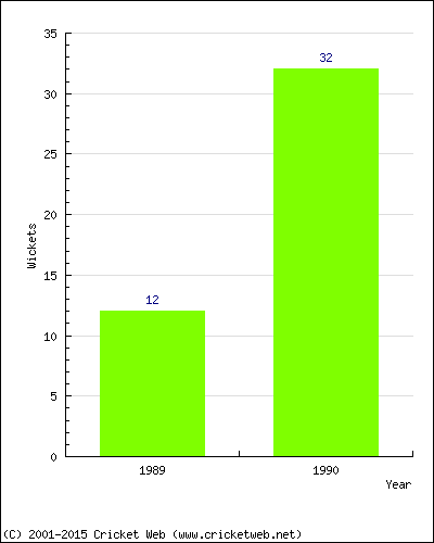 Runs by Year