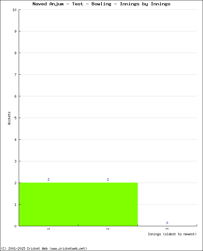 Bowling Performance Innings by Innings