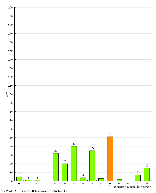 Batting Performance Innings by Innings