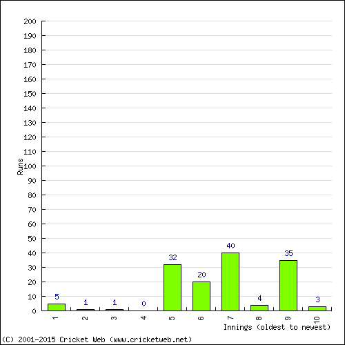 Batting Recent Scores