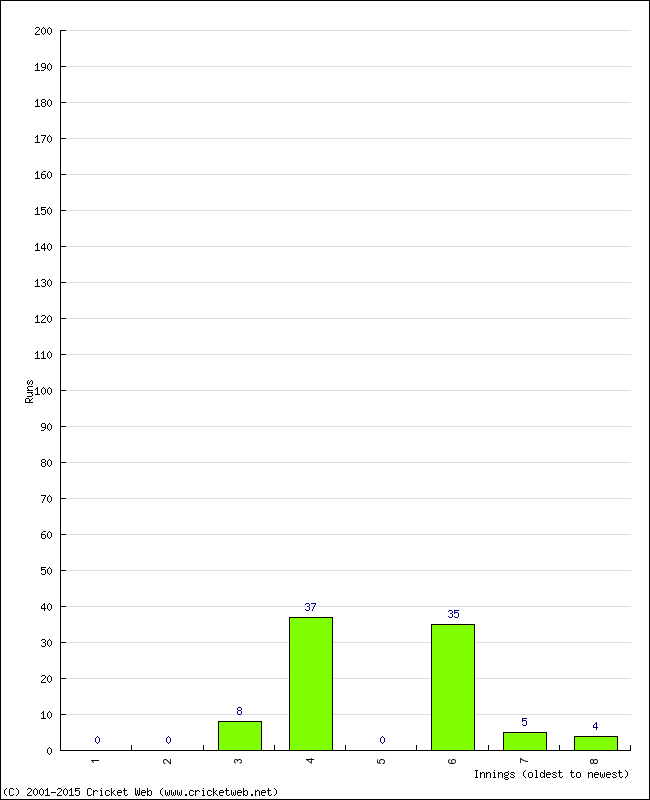 Batting Performance Innings by Innings