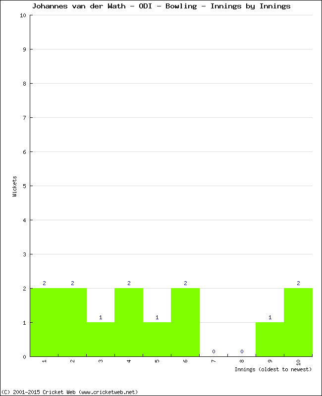 Bowling Performance Innings by Innings