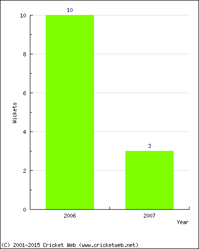 Wickets by Year