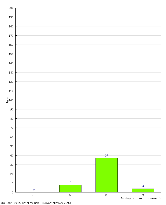 Batting Performance Innings by Innings - Away