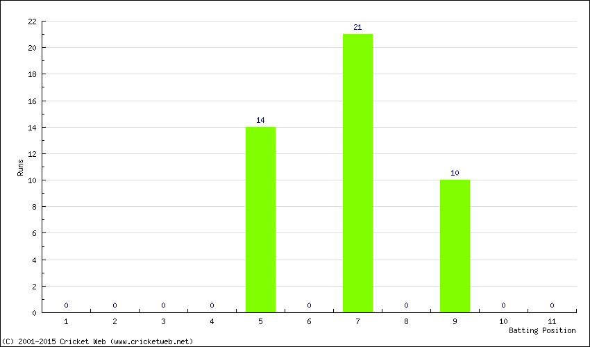 Runs by Batting Position