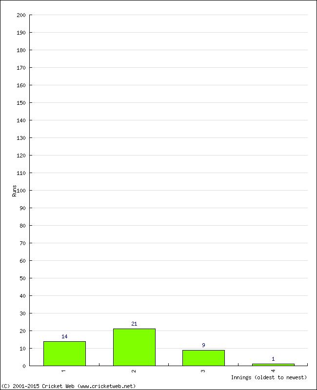 Batting Performance Innings by Innings - Home