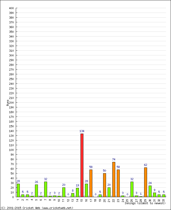 Batting Performance Innings by Innings