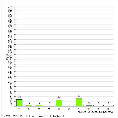 Batting Recent Scores