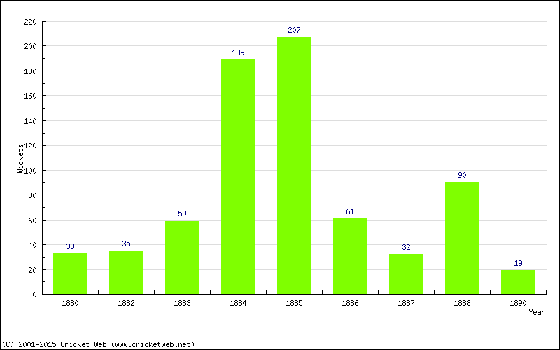 Runs by Year