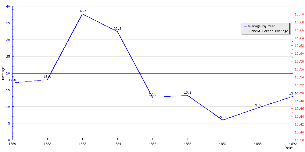 Bowling Average by Year