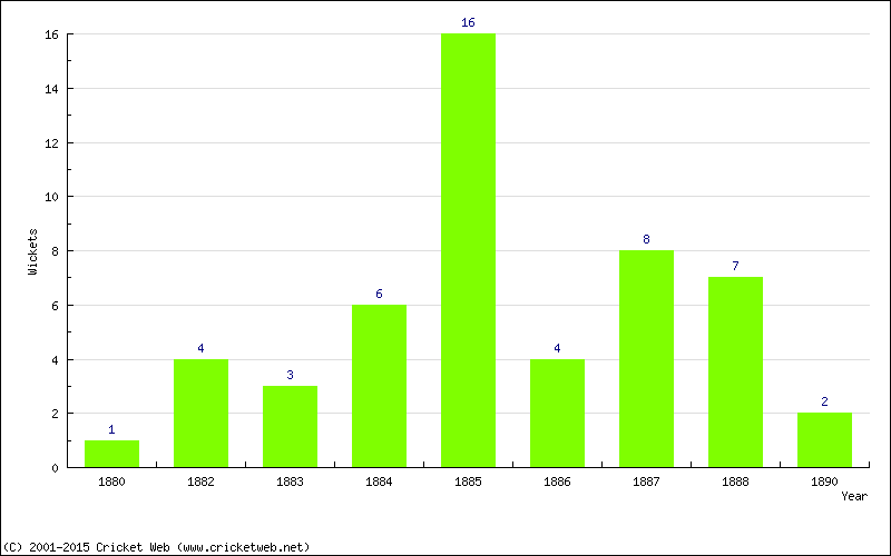 Wickets by Year