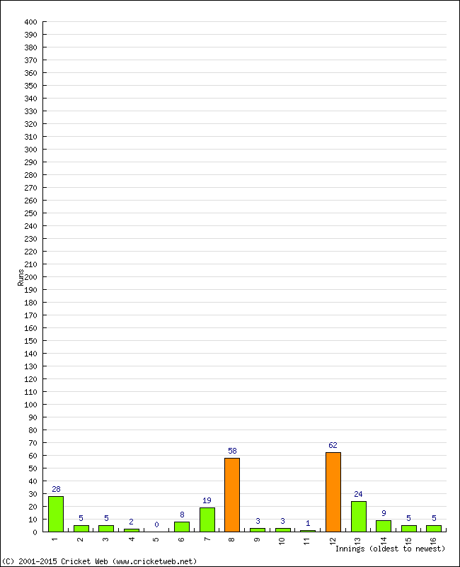 Batting Performance Innings by Innings - Home