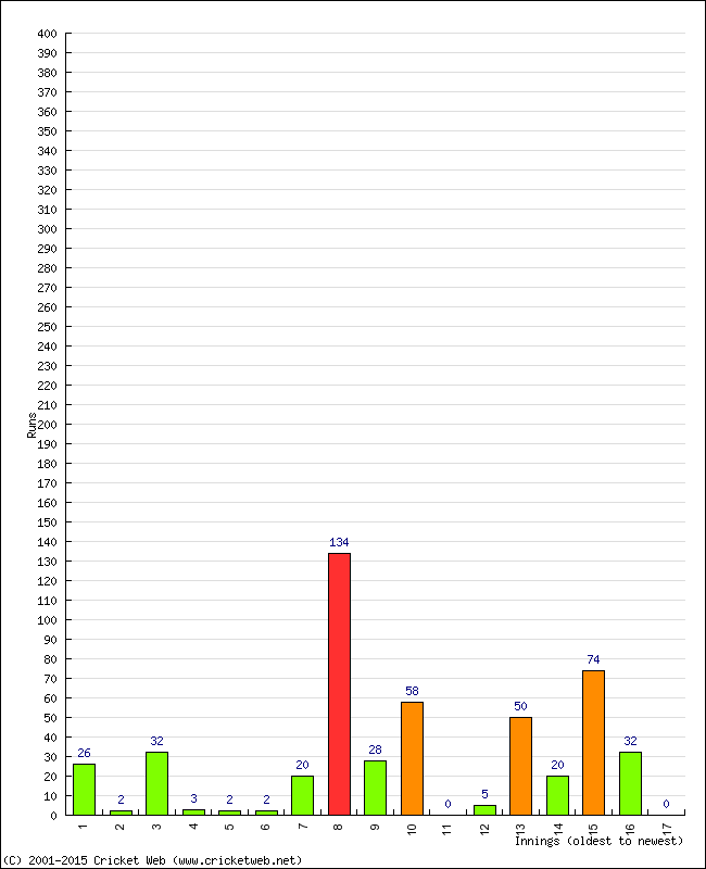 Batting Performance Innings by Innings - Away