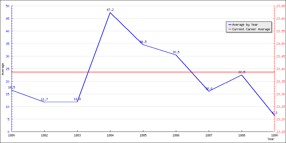 Batting Average by Year