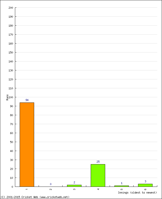 Batting Performance Innings by Innings