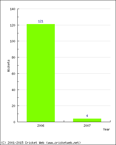 Runs by Year