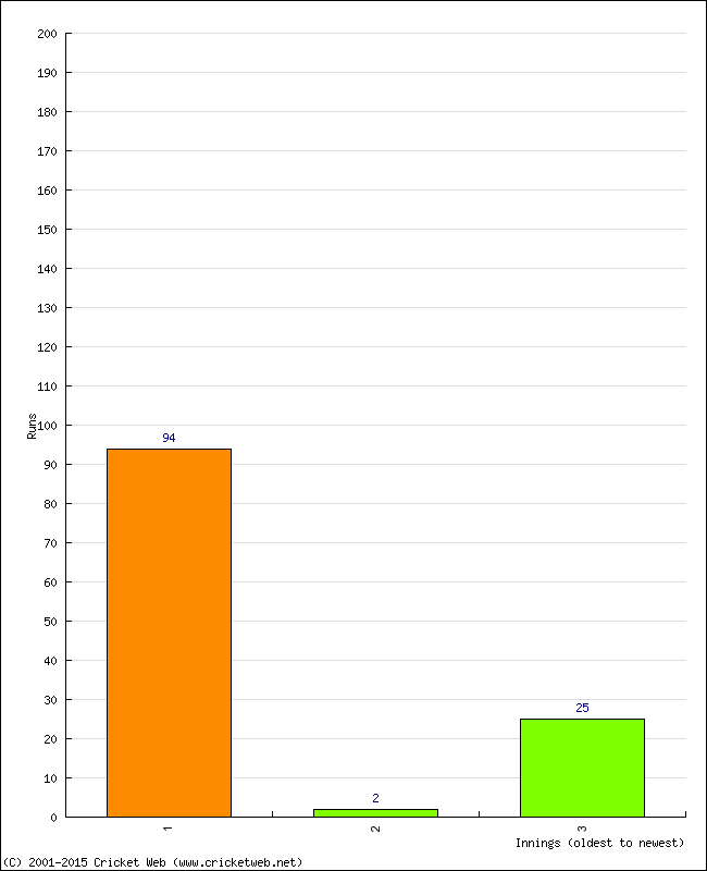 Batting Performance Innings by Innings - Home