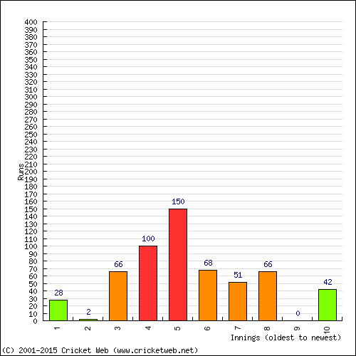 Batting Recent Scores