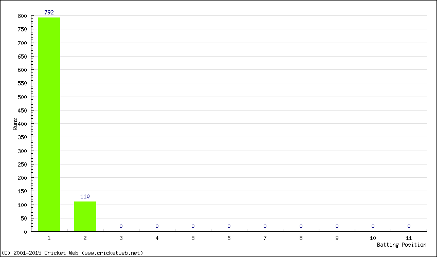 Runs by Batting Position