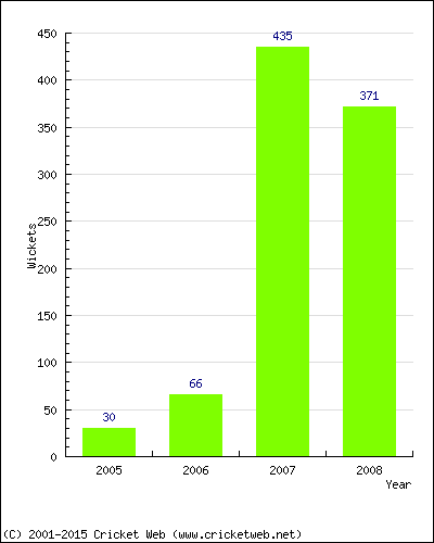 Runs by Year