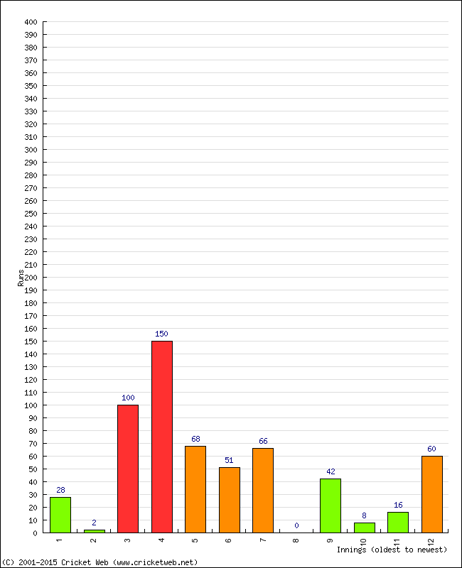 Batting Performance Innings by Innings - Home