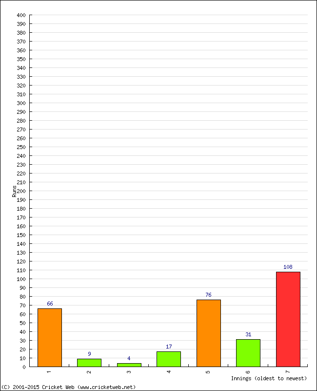 Batting Performance Innings by Innings - Away