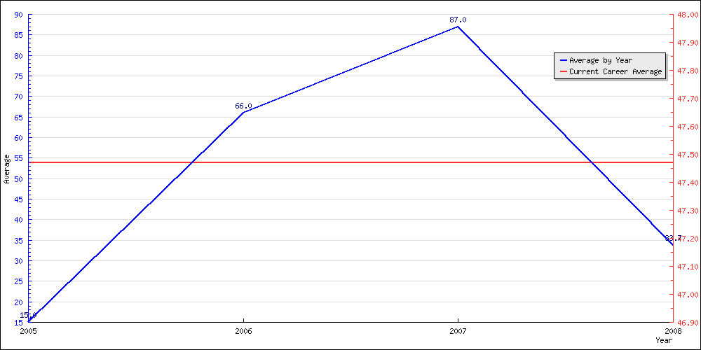 Batting Average by Year