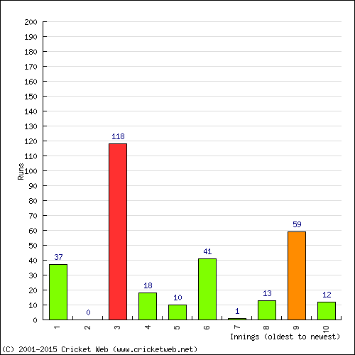 Batting Recent Scores