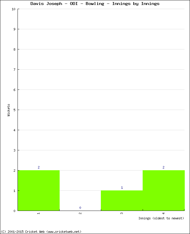 Bowling Performance Innings by Innings