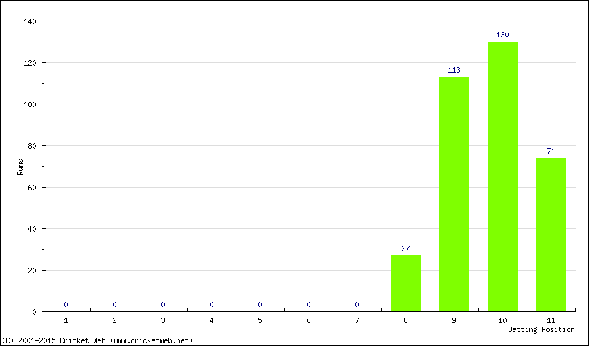 Runs by Batting Position