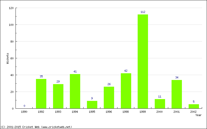 Runs by Year