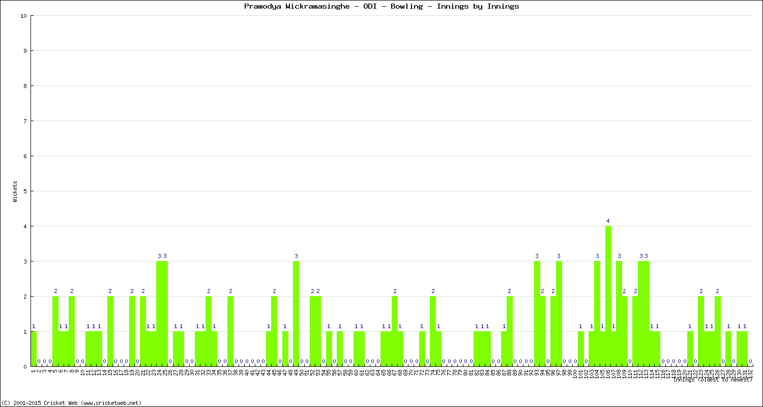 Bowling Performance Innings by Innings