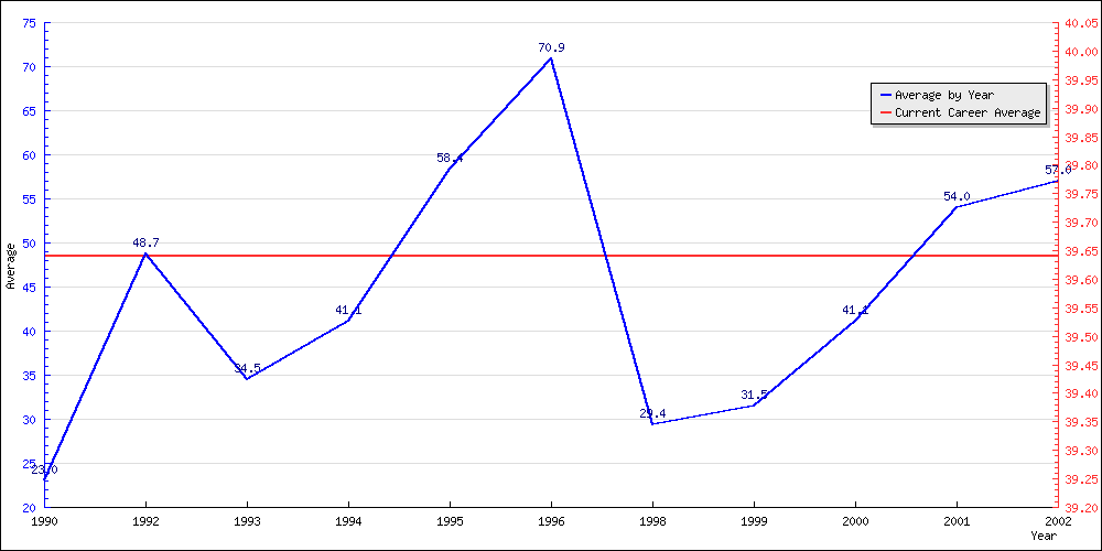 Bowling Average by Year