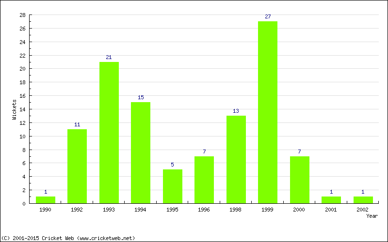 Wickets by Year