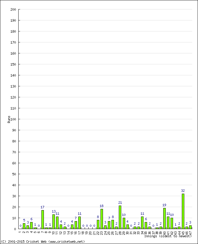 Batting Performance Innings by Innings - Away