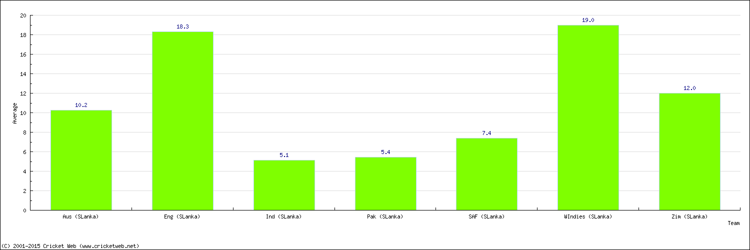 Batting Average by Country