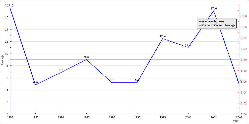 Batting Average by Year