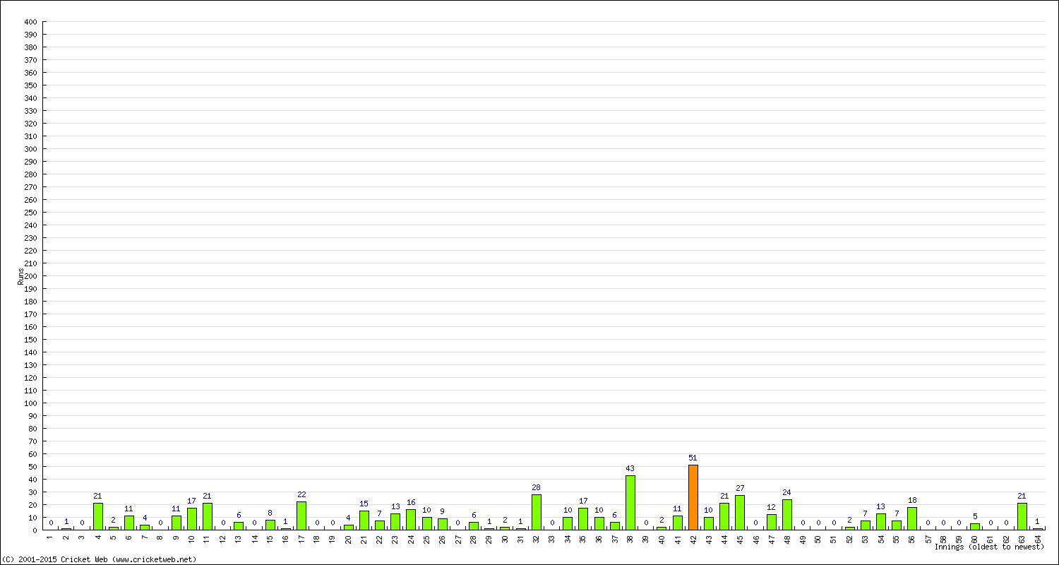 Batting Performance Innings by Innings