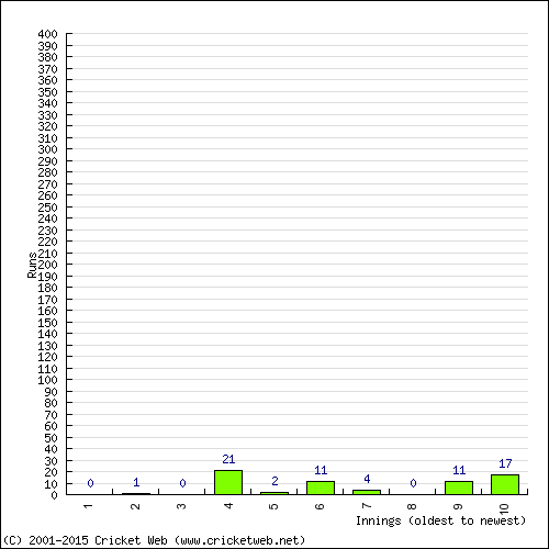 Batting Recent Scores