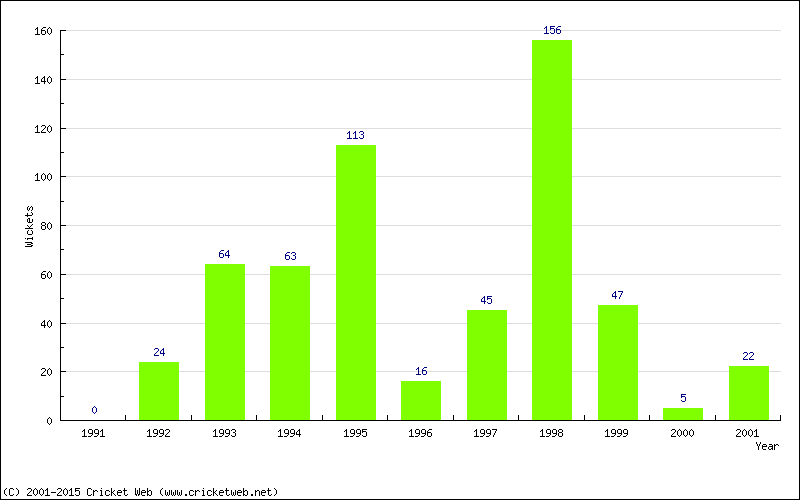 Runs by Year