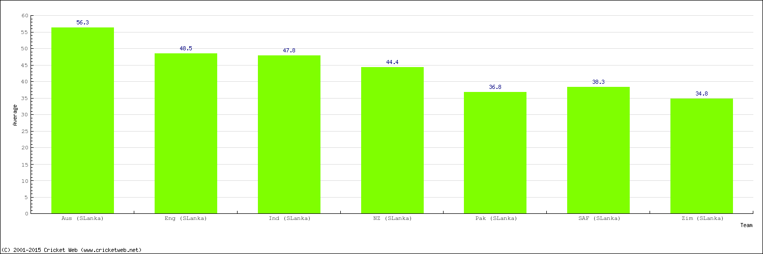 Bowling Average by Country